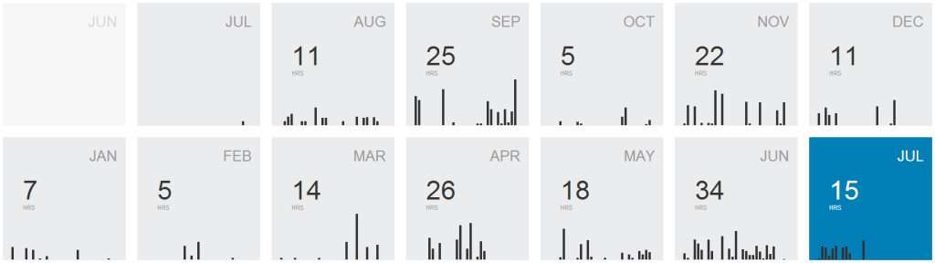 The numbers represent the number of hours spent on my bike each month. The lines represent each day's time spent on my bike.